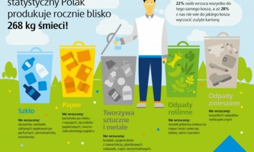 W kraju brakuje wiedzy na temat segregowania odpadów