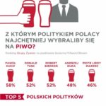 Z kim Polacy najchętniej wybraliby się na piwo?