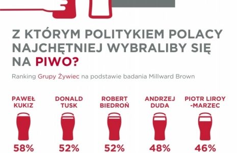 Z kim Polacy najchętniej wybraliby się na piwo?