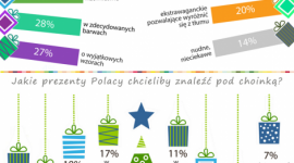 Co siódmy Polak przeważnie dostaje nudne prezenty na święta