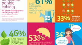 Co skłania polskie kobiety do przemalowywania swojego ogrodu?