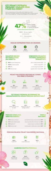 47% Polaków znajduje czas na relaks co najmniej raz dziennie