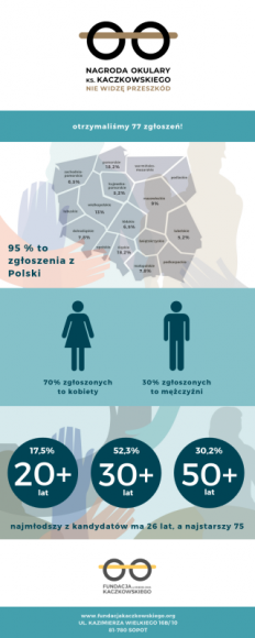 Coraz bliżej poznania laureatów Nagrody im. ks. Jana Kaczkowskiego