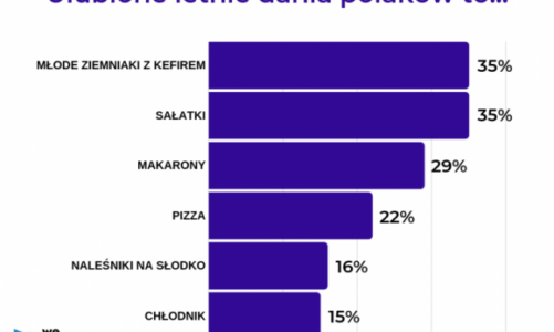 Wakacyjne smaki Polaków