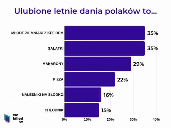 Wakacyjne smaki Polaków Styl życia, LIFESTYLE - Co Polacy lubią jeść i pić latem?