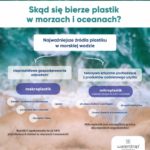 Waterdrop i Plastic Bank w służbie oceanom